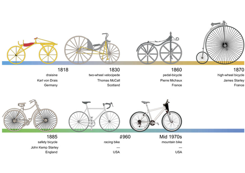 geschichtliche Fahrradübersicht