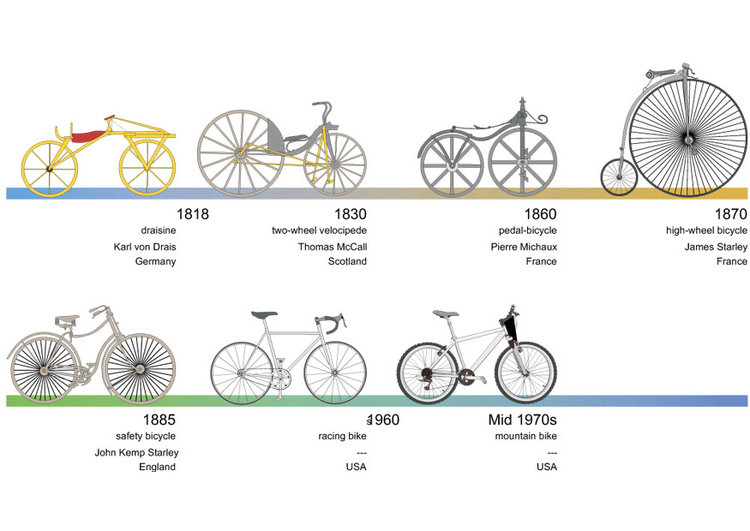 Bild geschichtliche FahrradÃ¼bersicht