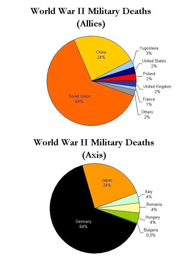Vergleich 1 Und 2 Weltkrieg Tabelle Bild militärische Opfer des 2. Weltkriegs - Kostenlose Bilder Zum
